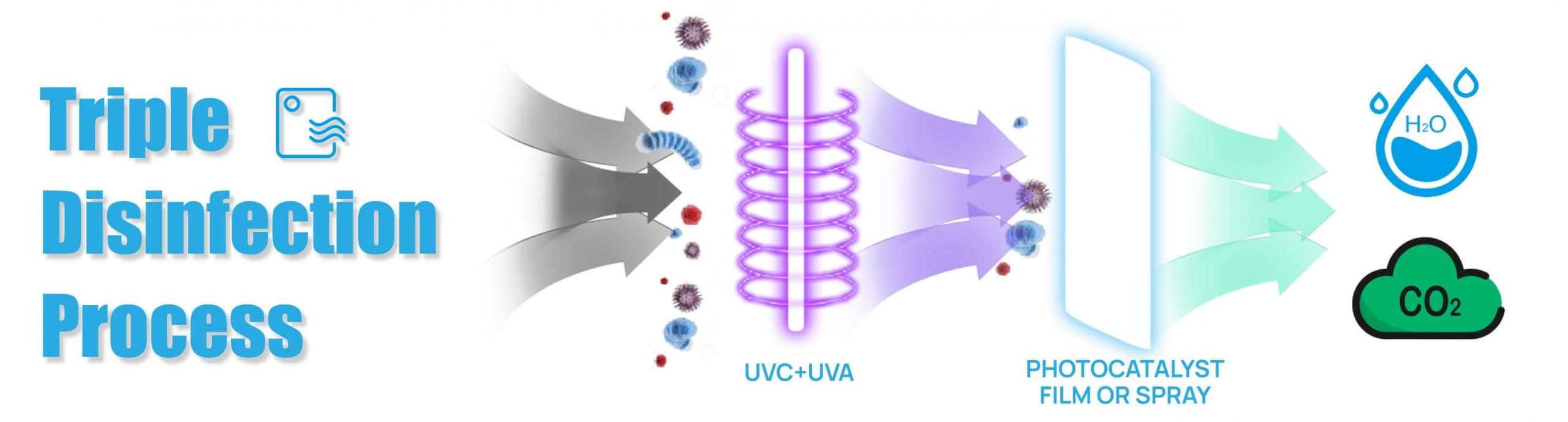 UV Light in AC to achieve triple killing