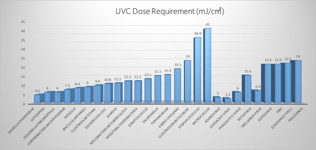UVC Dose Requirement